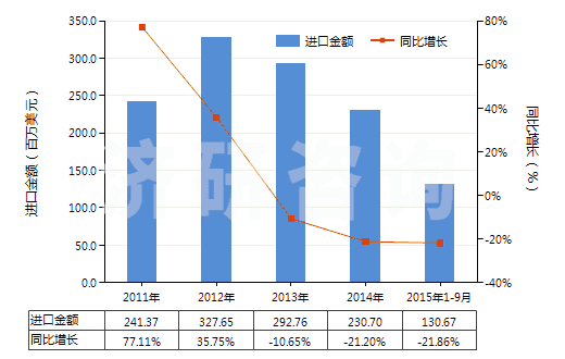 2011-2015年9月中國薄荷醇(HS29061100)進(jìn)口總額及增速統(tǒng)計(jì)